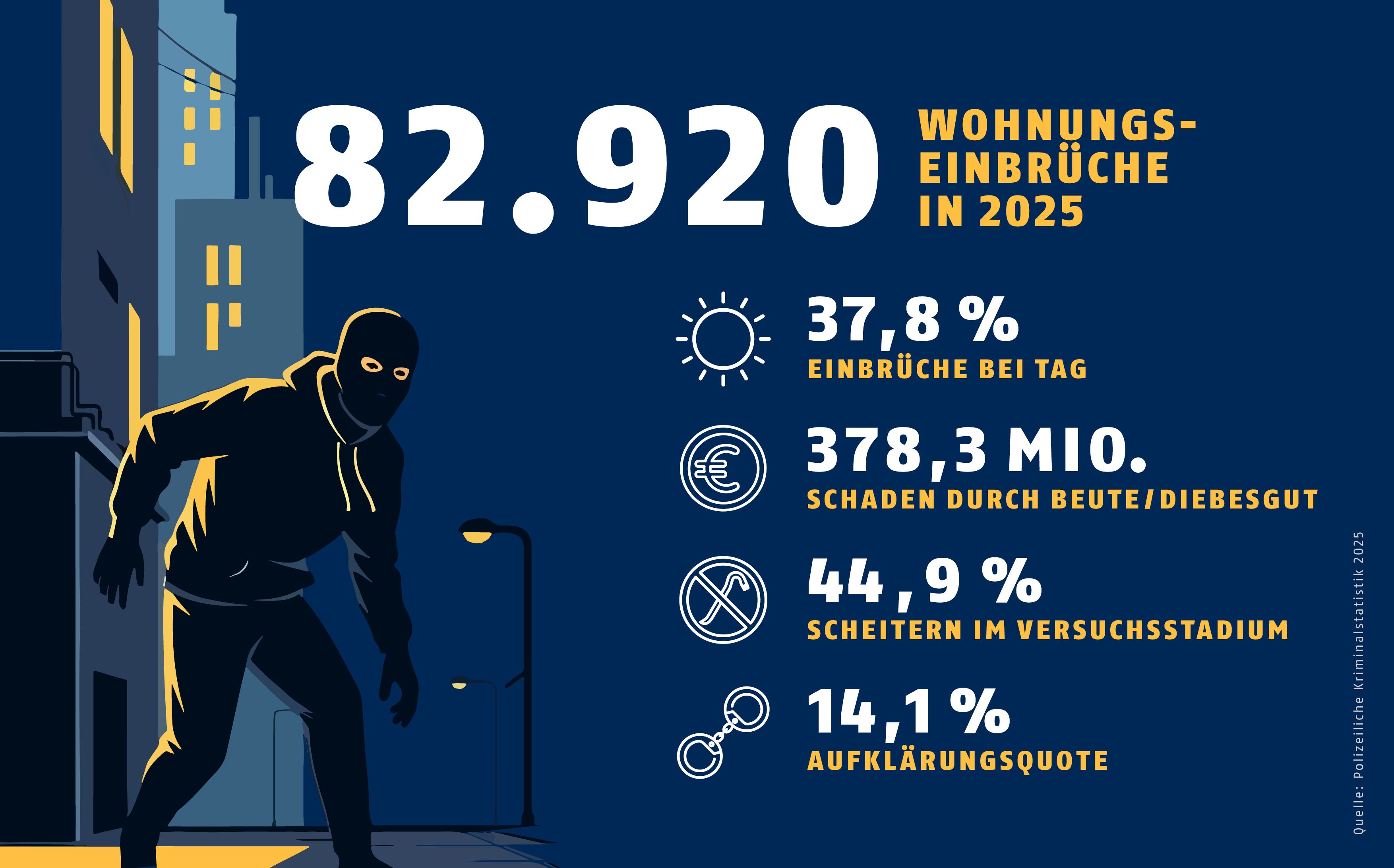 Kriminalstatistik 2025: Mehr Wohnungseinbrüche, aber fast jeder zweite Versuch scheitert