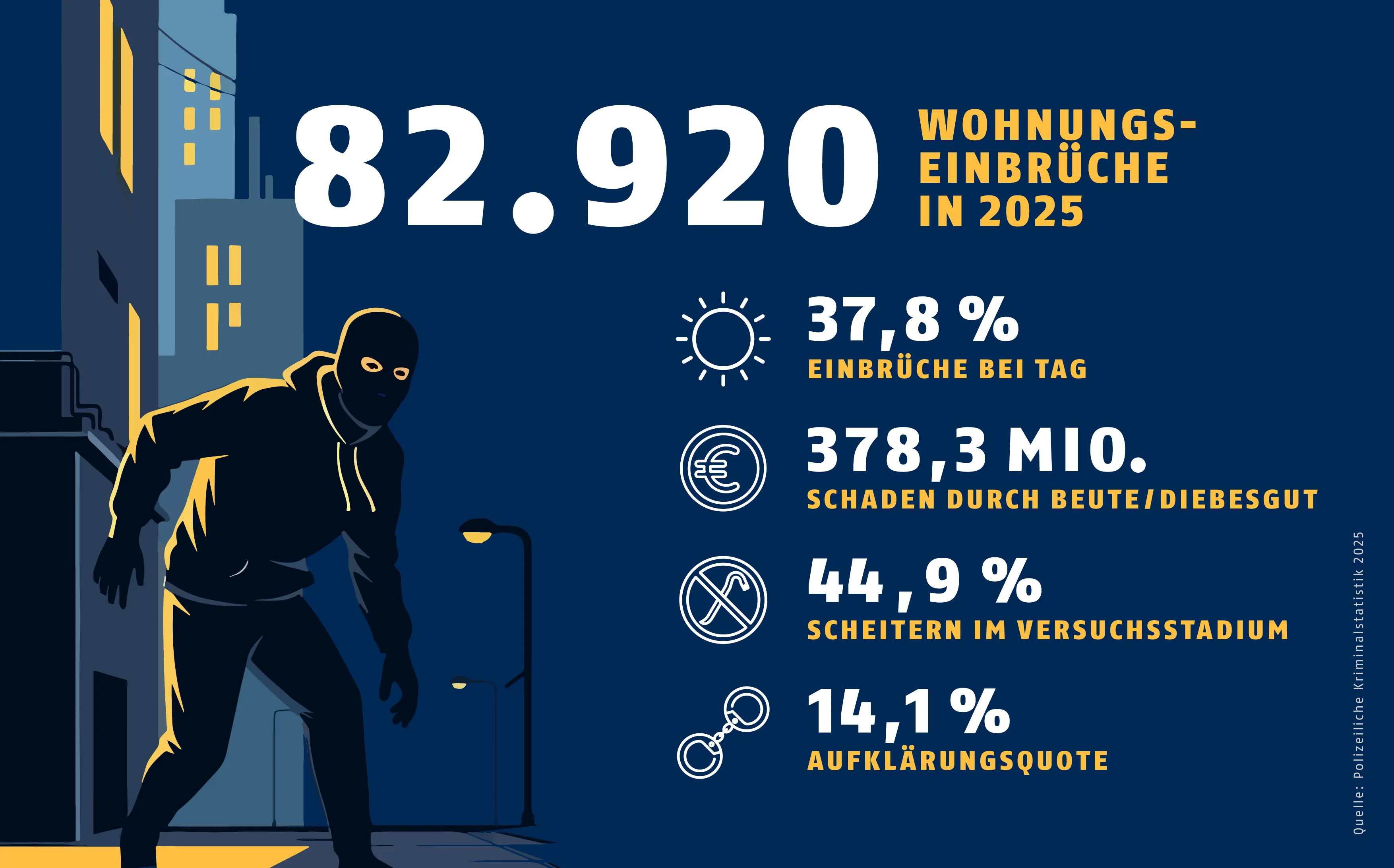 Polizeiliche Kriminalstatistik 2025 – Infografik „Wohnungseinbruchdiebstahl“ 
